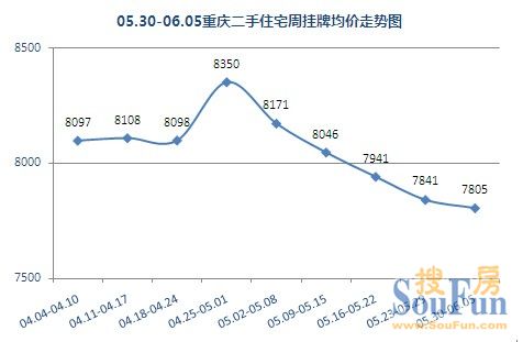重庆二手房 挂牌价